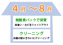 お預かりからお届けまでの流れ