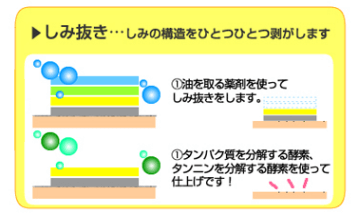 2. しみがついて1週間〜10日間